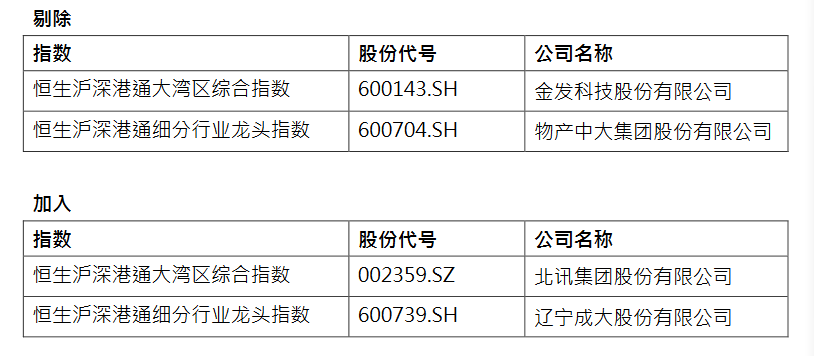 辽宁成大(600739.SH)获纳入恒生沪深港通细分行业龙头指数 恒生指数期货行情 第1张-恒生指数网