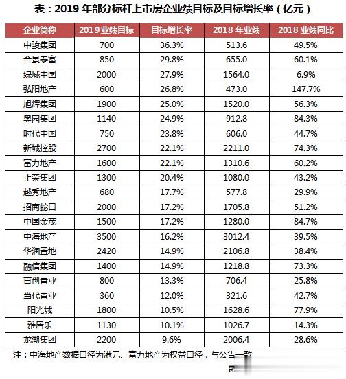 2019中国房产排行榜_2019年一季度中国房地产企业运营收入排行榜出炉