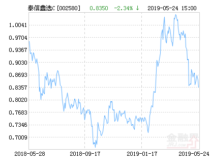 泰信鑫选灵活配置混合C基金最新净值涨幅达3.71% 泰信鑫选灵活配置混合C基金最新净值涨幅达3.71%