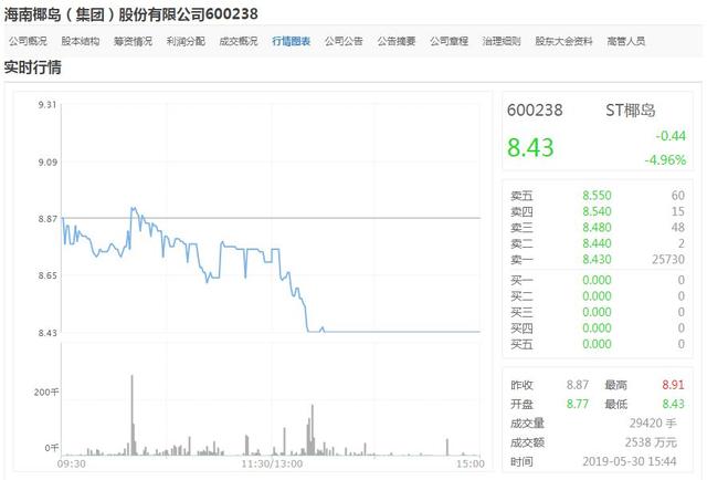 大股东通过协议“揽权”,忽悠式增持,ST椰岛收问询函 大股东通过协议“揽权”,忽悠式增持,ST椰岛收问询函