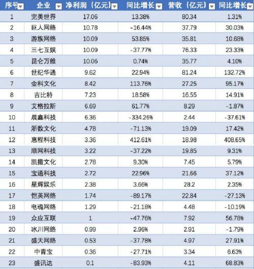 38家游戏公司近四成亏损 游戏制作人转行写小说 38家游戏公司近四成亏损 游戏制作人转行写小说