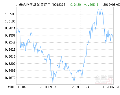 九泰久兴灵活配置混合基金最新净值跌幅达1.59%