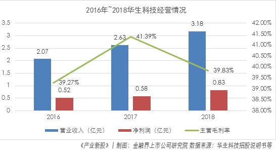 华生科技:新材料小型科技企业 市占率低但具一定稀缺性|产业新股 华生科技:新材料小型科技企业 市占率低但具一定稀缺性|产业新股