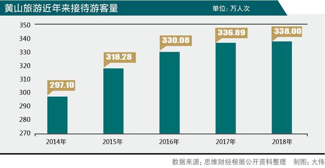 杭黄高铁开通后 黄山旅游增收不增利谋二次创业 杭黄高铁开通后 黄山旅游增收不增利谋二次创业