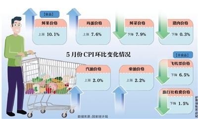 统计局:5月CPI同比涨2.7% 统计局:5月CPI同比涨2.7%