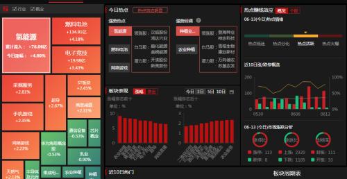 氢能源概念全面爆发 周五这几个标的值得关注! 氢能源概念全面爆发 周五这几个标的值得关注!