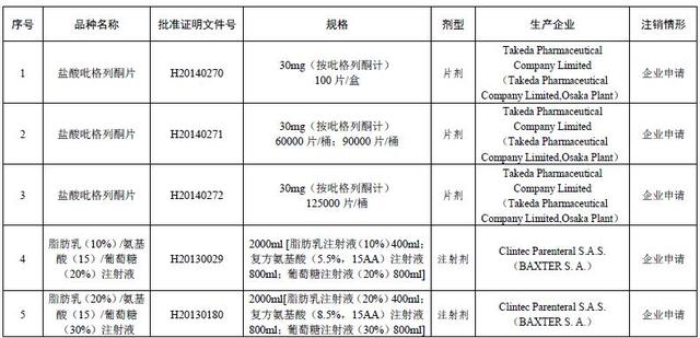 武田制藥等6家企業申請注銷15個藥品批準文號 武田制藥等6家企業申請注銷15個藥品批準文號