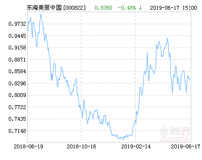 東海美麗中國靈活配置混合基金最新凈值漲幅達1.91% 東海美麗中國靈活配置混合基金最新凈值漲幅達1.91%