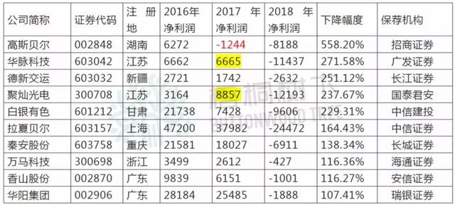 震惊!10家公司上市次年即亏损 有公司被控生产销售假药罪 震惊!10家公司上市次年即亏损 有公司被控生产销售假药罪