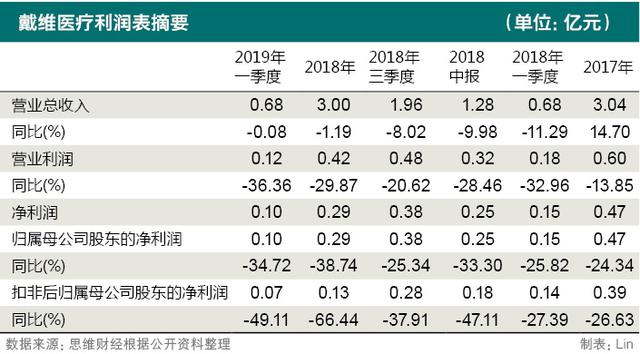 “二胎东风”梦破灭 戴维医疗错失了三年? “二胎东风”梦破灭 戴维医疗错失了三年?