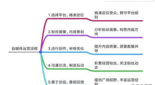 自媒体小白都需要的运营流程,5步提升你的运营高度! 澳门凯旋门注册网站