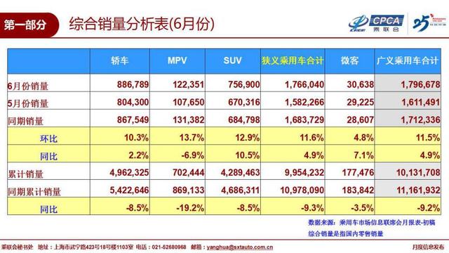 6月自主三强销量 吉利蝉联销冠 长安迎复苏 长城靠哈弗H6硬扛 YG电子游艺