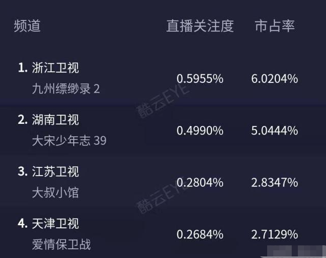 九州缥缈录:复播收视夺冠,观众直呼刘昊然演技吊打千玺《长安》 澳门赌博网址