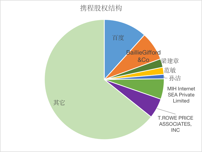 百度持股减少近4成,携程最新股权结构