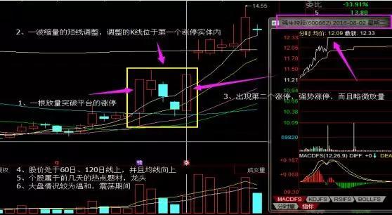 高送转第一股，10转30派15元获批，底部涨停双响炮启动，将十连板