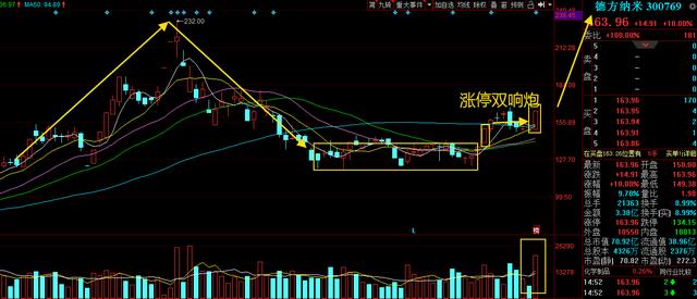 高送转第一股，10转30派15元获批，底部涨停双响炮启动，将十连板