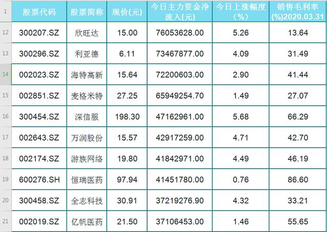今日主力资金净流入科技股前50名个股一览（名单）已上涨，毛利高