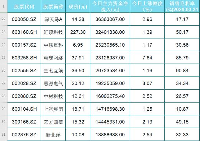 今日主力资金净流入科技股前50名个股一览（名单）已上涨，毛利高