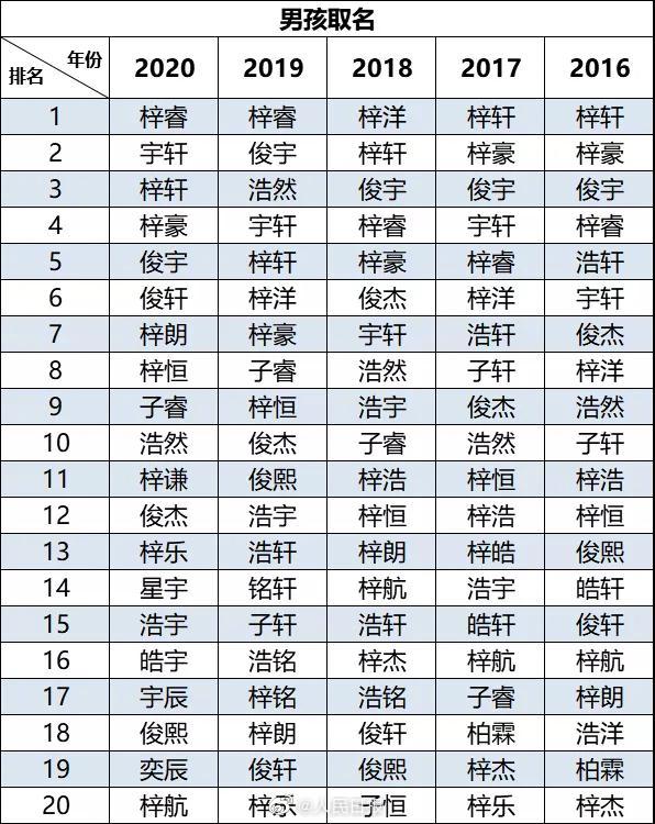 全国新生儿取名热词频现，避免重名很重要