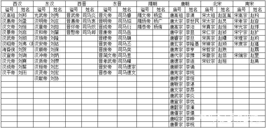 古代皇帝取名趣事，为何汉、晋、唐、宋皇帝取名基本都是单字