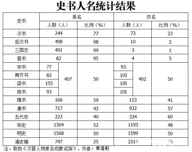 古代皇帝取名趣事，为何汉、晋、唐、宋皇帝取名基本都是单字