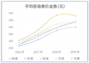 一对一在线占卜，抢心理咨询师的饭碗？