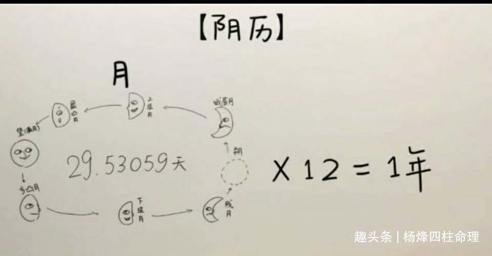 命理：闰月生人八字怎么排