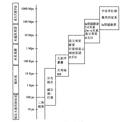 科学家是如何把地球到其他星体的距离，测算出来的？