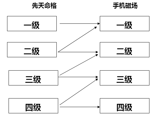 数字能量学 ｜ 如何判断手机号吉凶（三）