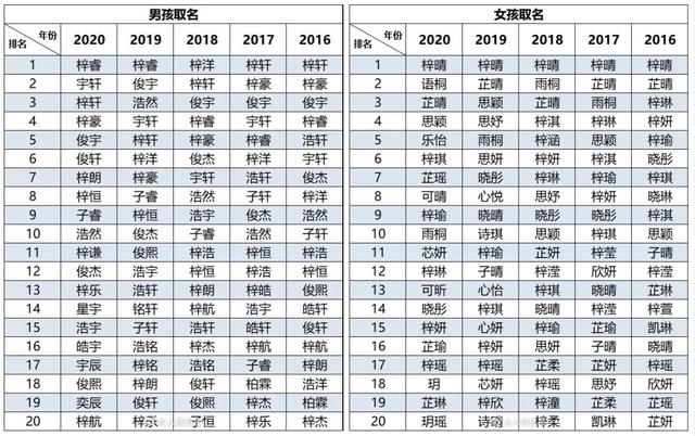 2020新生儿爆款名字出炉，这届父母取名也太不行了