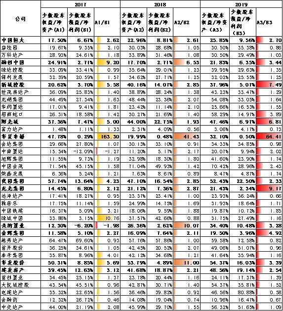 “三道红线”新政下房企实际负债分析及测算