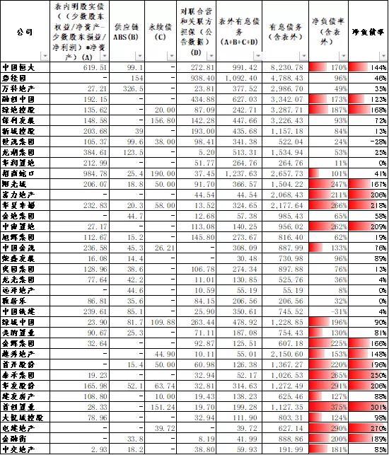 “三道红线”新政下房企实际负债分析及测算