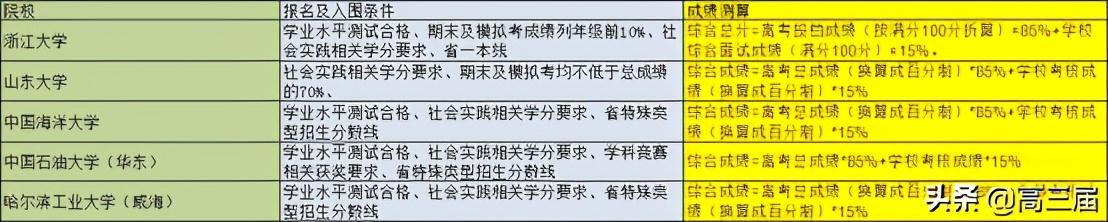 全国综评院校报名条件及成绩测算汇总与分析