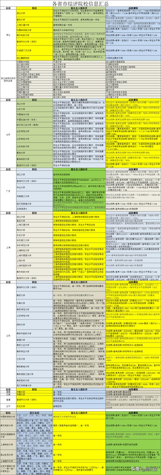 全国综评院校报名条件及成绩测算汇总与分析