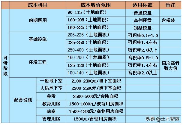 标杆房企常用的三大成本测算方法