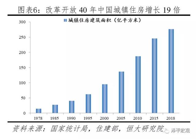 中国住房存量测算报告