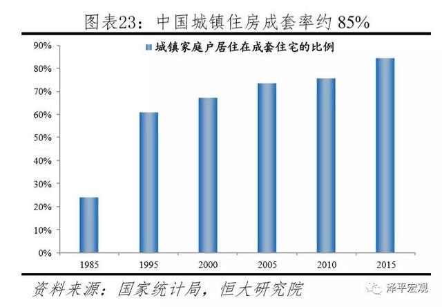 中国住房存量测算报告