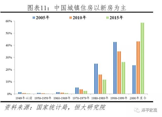 中国住房存量测算报告