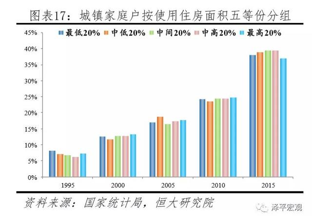 中国住房存量测算报告