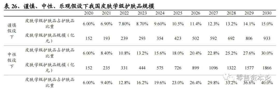 皮肤学级护肤品市场规模测算及贝泰妮公司盈利预测