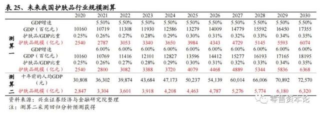 皮肤学级护肤品市场规模测算及贝泰妮公司盈利预测