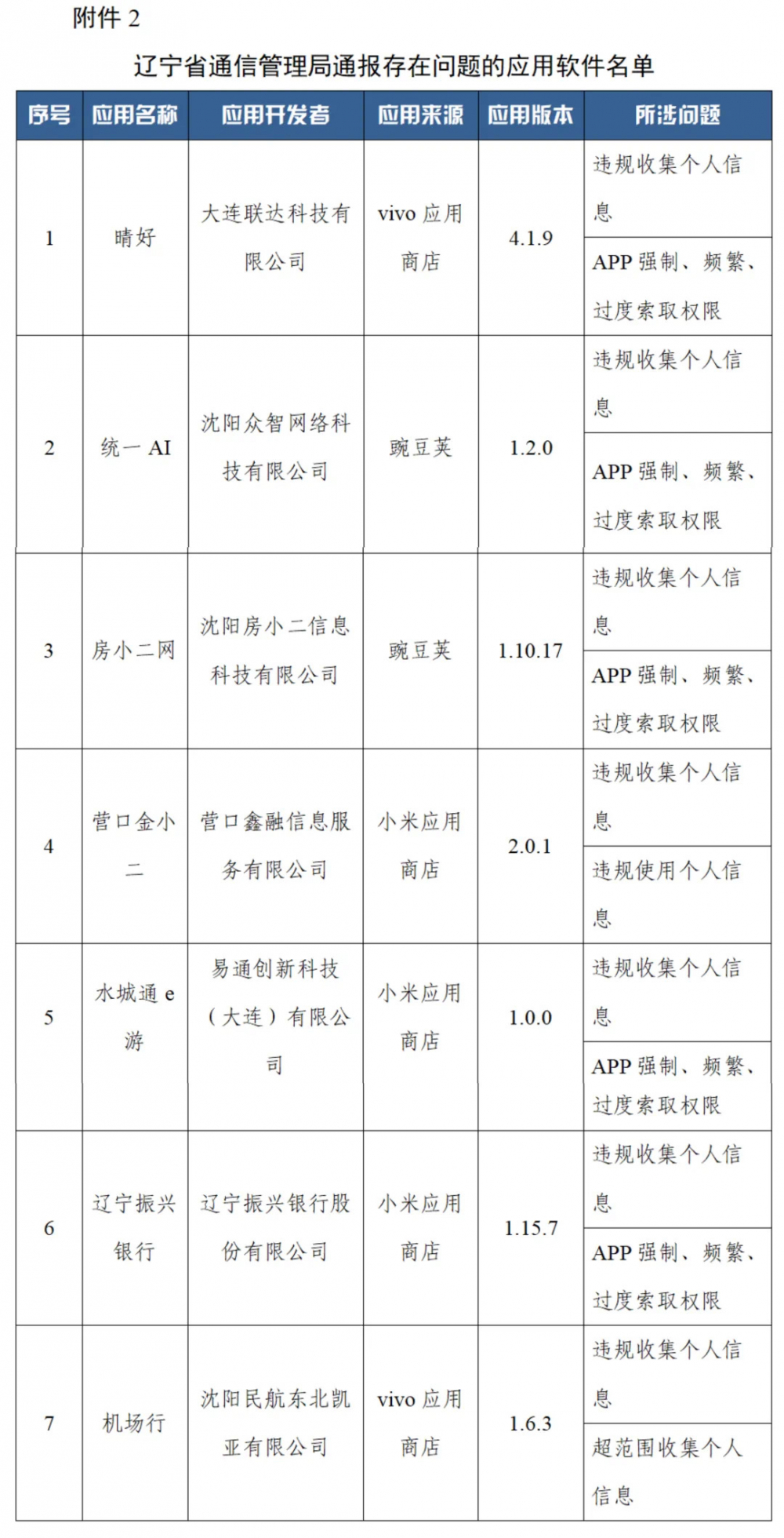 限期整改！重庆等三省市主管部门通报17款侵害用户权益行为APP