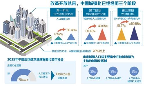 并有所发现:一是从城市社会发展看,中国进入城镇化后期,城市风险有