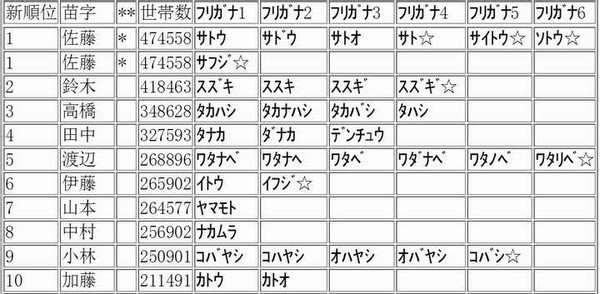 日本 最奇葩 三大姓氏 翻译成中文十分尴尬 怎么读都像骂人 光河图史