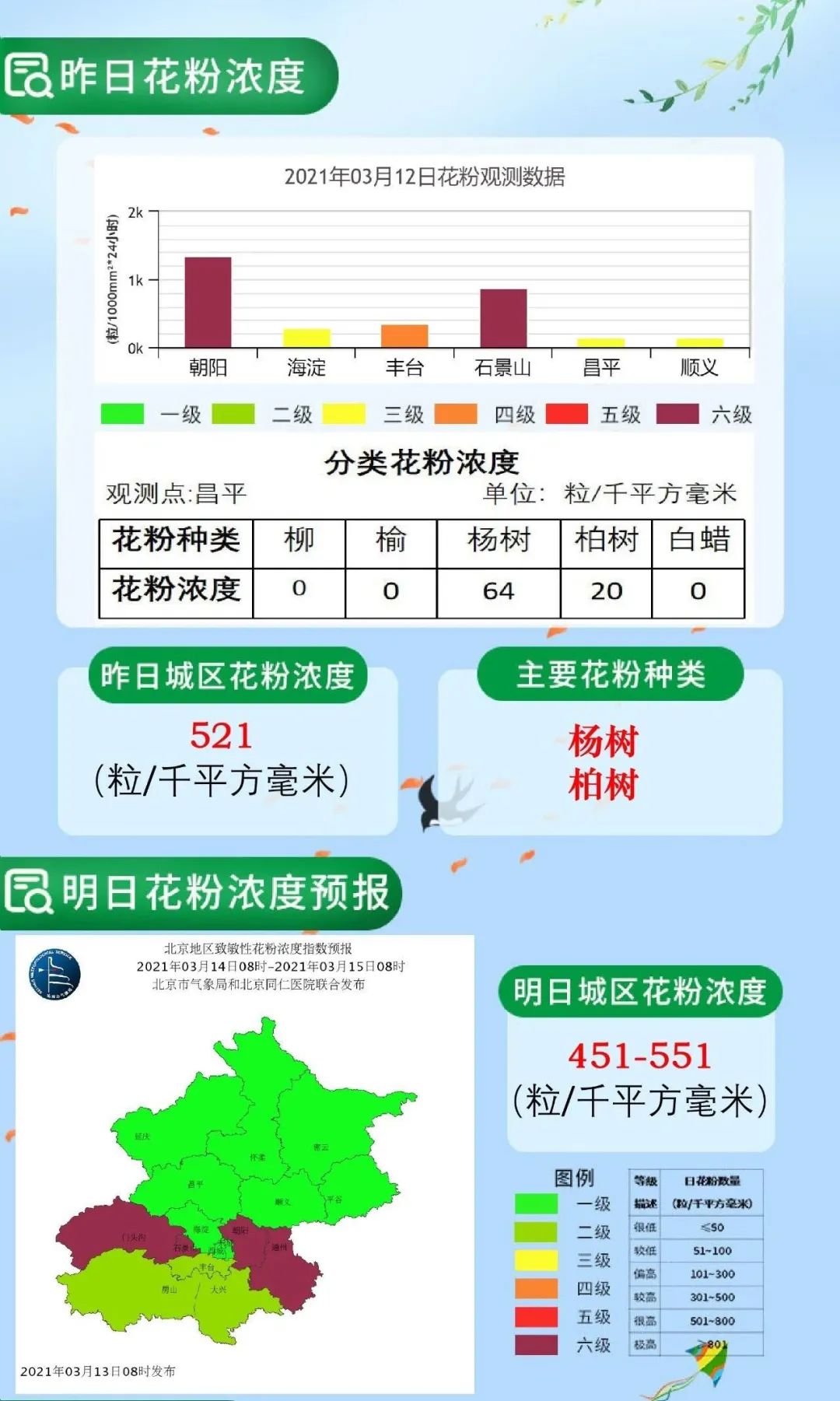 北京花粉浓度升高 你对哪种花粉过敏 北京知道