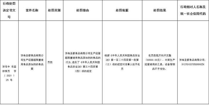 经营超限量使用食品添加剂的食品 圣都被罚元 齐鲁壹点