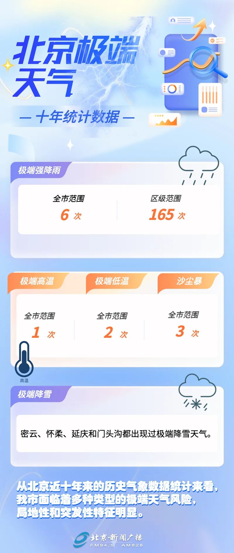 北京十年出现最多极端天气是啥 应对措施来了 北京新闻广播